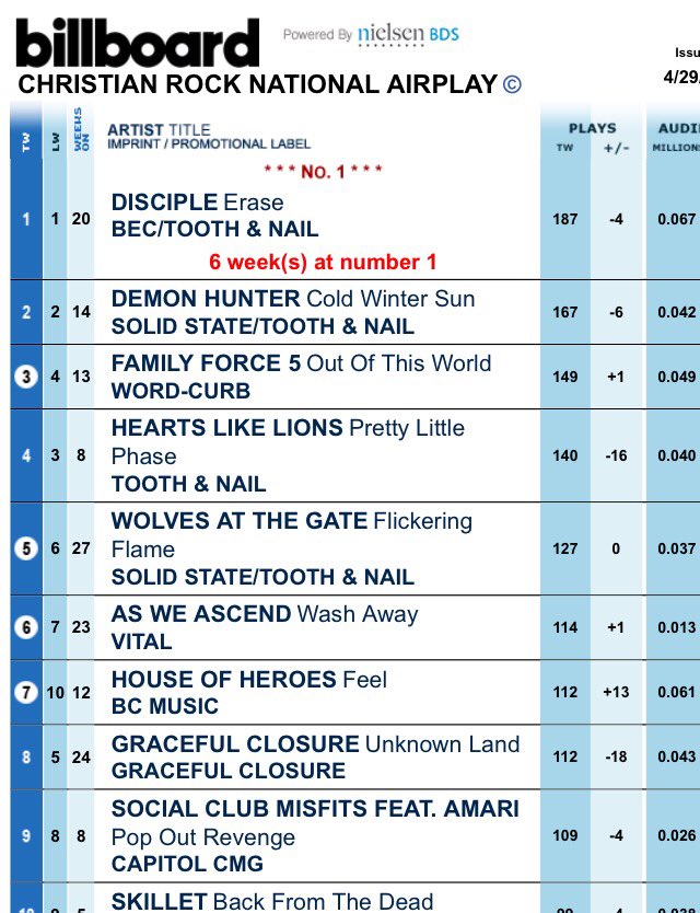 Daywind Music (@daywind_music) on Twitter photo Congrats to <a href="/josiahp/">Josiah Prince</a> on his 6th week at #1 <a href="/billboard/">billboard</a> Christian Rock with "Erase" & <a href="/AWA_Official_/">As We Ascend</a> on climbing to #6 with "Wash Away!!" Congrats to <a href="/josiahp/">Josiah Prince</a> on his 6th week at #1 <a href="/billboard/">billboard</a> Christian Rock with "Erase" & <a href="/AWA_Official_/">As We Ascend</a> on climbing to #6 with "Wash Away!!"