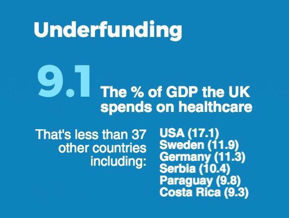 NHSMillion's tweet image. Did you know? The UK currently spends less on health than Serbia and Costa Rica - pls RT if you want that to change after 8th June