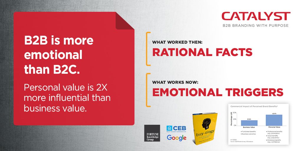 B2BCatalyst's tweet photo. In #B2B marketing emotional triggers trump rational facts. @B2BCatalyst https://t.co/FTHY7kseld