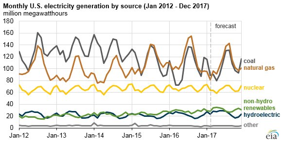 EIAgov's tweet photo. #ICYMI: EIA expects #natgas to be the largest source of U.S. #electricity generation this summer. https://t.co/vo7Zn3UTNQ https://t.co/qcDjdzUDpj