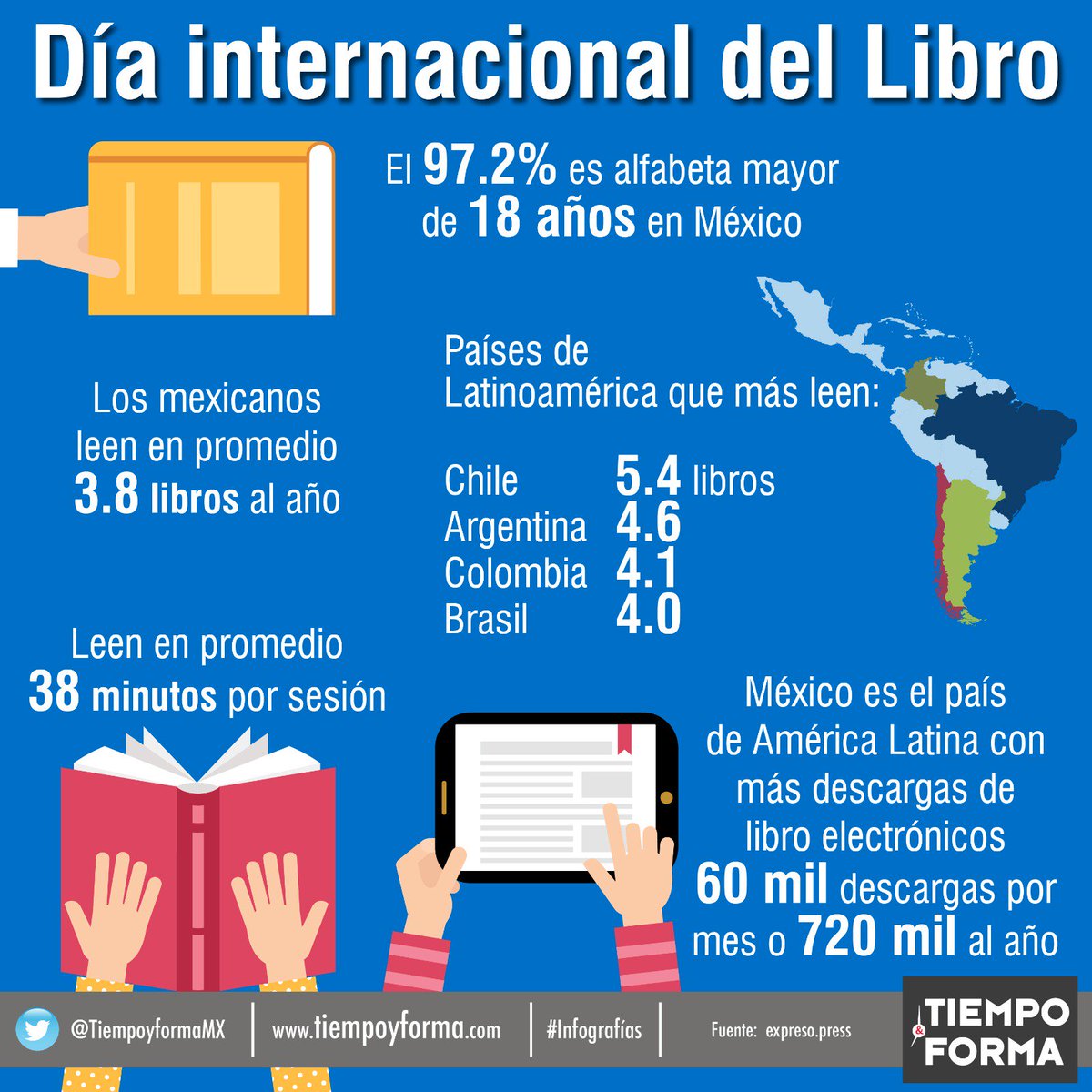 TiempoyFormaMX's tweet photo. #EnTiempoyForma Los mexicanos leen en promedio 3.8 libros al año https://t.co/NEZkME7nuM