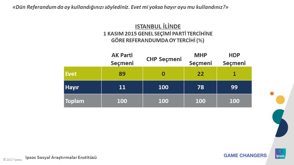 İstanbul'da oyverenlerin, 1 Kasım 2015 Genel Seçimi parti tercihine göre Referandumdaki oy tercihleri... #IpsosSandıkSonrası <a href="/cnnturk/">CNN TÜRK</a>