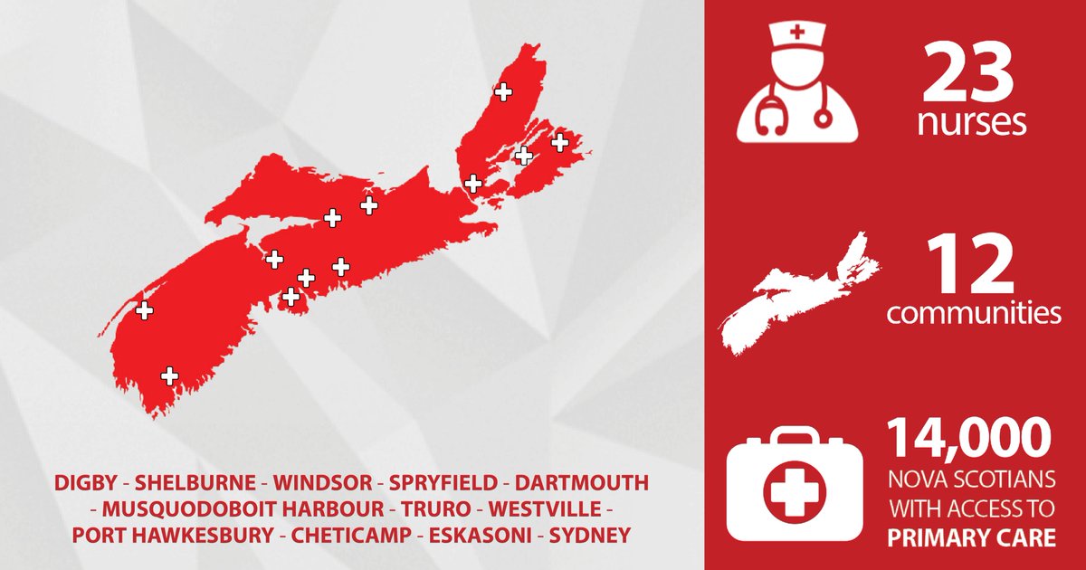 StephenMcNeil's tweet photo. 14,000 more Nova Scotians are getting access to primary health care: https://t.co/Ca1fHGkoVi https://t.co/NR6gw00hwm