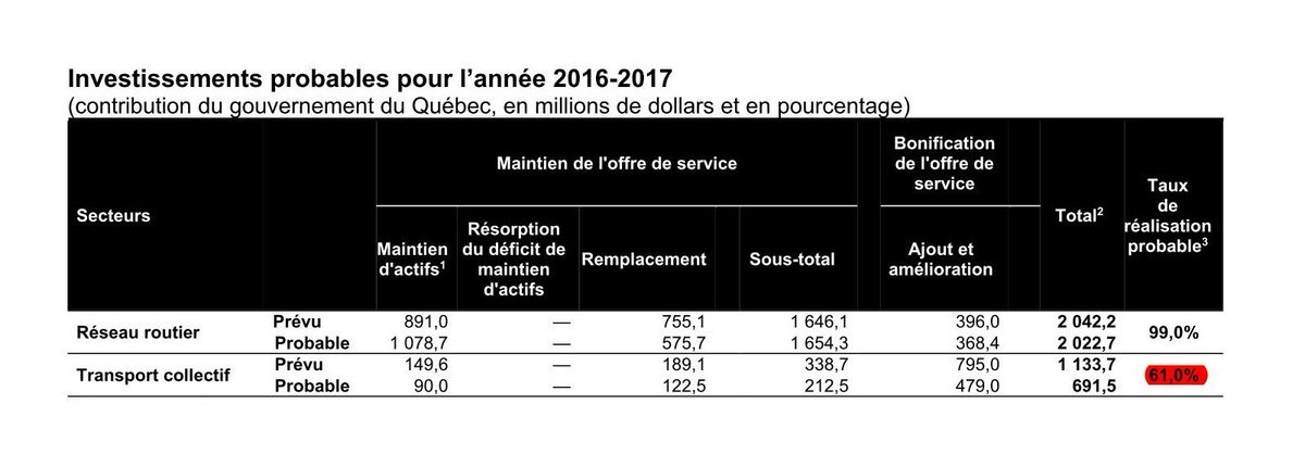 AllianceTRANSIT's tweet image. Taux de réalisation des investissements 2016 : 
61% en transport en commun vs 99% en transport routier. Encore une fois!
Inacceptable.