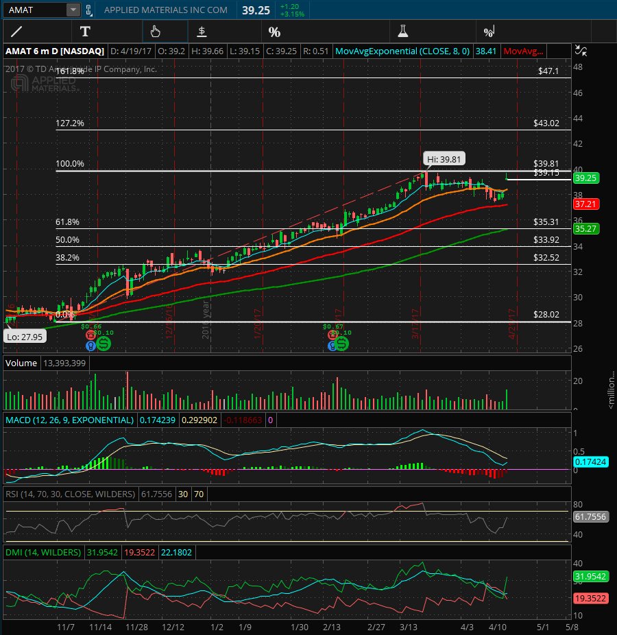 ChartistHil's tweet image. $AMAT - Applied Materials Testing Highest Levels Since 1999

ow.ly/CfLW30aZYil