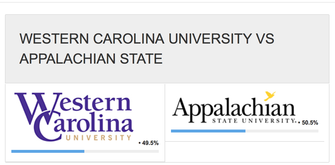 WCU's tweet photo. Not acceptable #Cats! Make sure we #vote #WCU as #TopAdventureCollege over App. http://t.co/NNL0o0tlZo http://t.co/U5pKVa31Xl