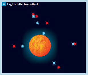 cienciabrujula's tweet photo. En el #eclipse1919 se quería ver esto: en azul las estrellas reales, en rojo cómo se ven cuando el sol desvía su luz. http://t.co/8DWrjB7B7Q