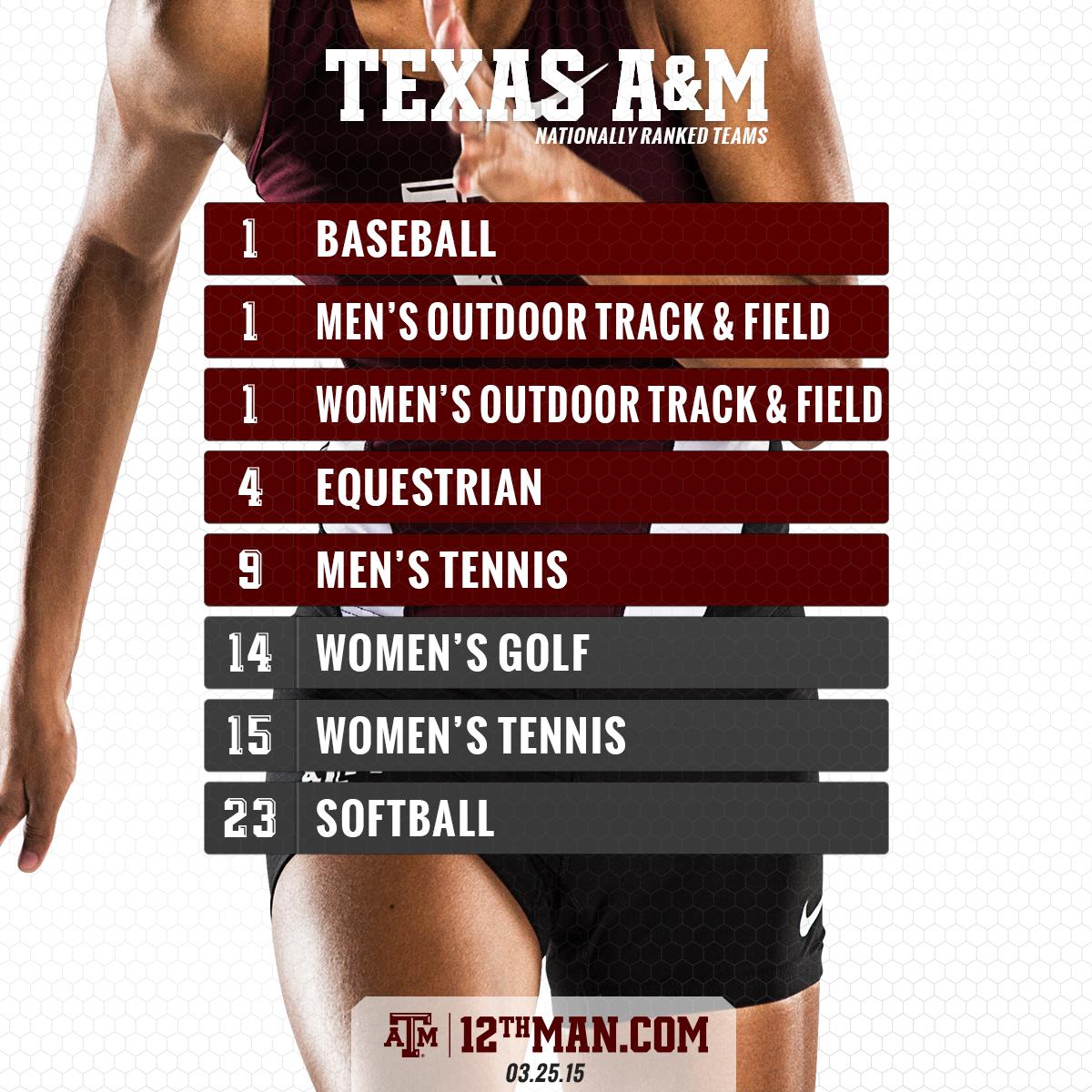 12thMan's tweet photo. Texas A&amp;M has 3 in-season teams ranked number 1 in the country, 5 in the top-10, 8 in top-25 #12thMan http://t.co/Rj9ipc0mXC