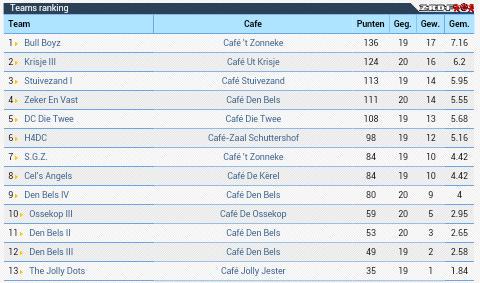 BullBoyz12's tweet photo. Hier de stand van de C-poule
Het is niet lang meer voor het einde van het seizoen. http://t.co/DyivGwDwCC