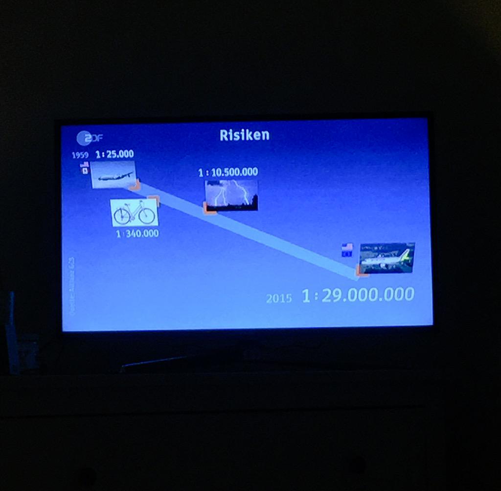 toko's tweet photo. für alle, die sich jetzt wg. all der panikmache verrückt machen: gute zahlen des @ZDF. fliegen ist sicher! #4U9525 http://t.co/yZrsmeH0Qm