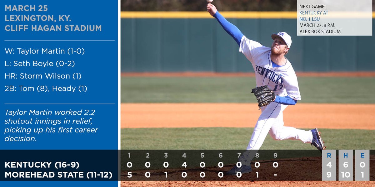 UKBaseball's tweet image. #UKbaseball (16-9) 9, Morehead (11-12) 4-FINAL. Win: Martin (1-0). Wilson (1-2, HR, 2 RBI), Heady (1-3, 2B, 2 RBI).