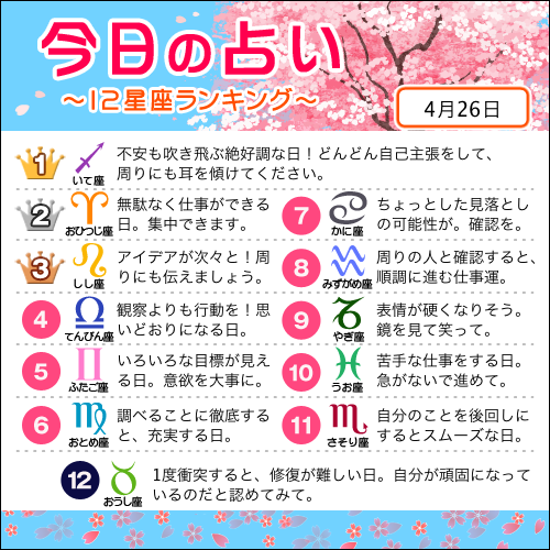 占いtvニュース En Twitter 4月26日の12星座ランキング 1位 射手座 2位 牡羊座 3位 獅子座 すべての星座の恋愛運 仕事運 金運は こちら Http T Co Yy1nyr6qqm 今日の運勢 Http T Co Cfgkyupycv