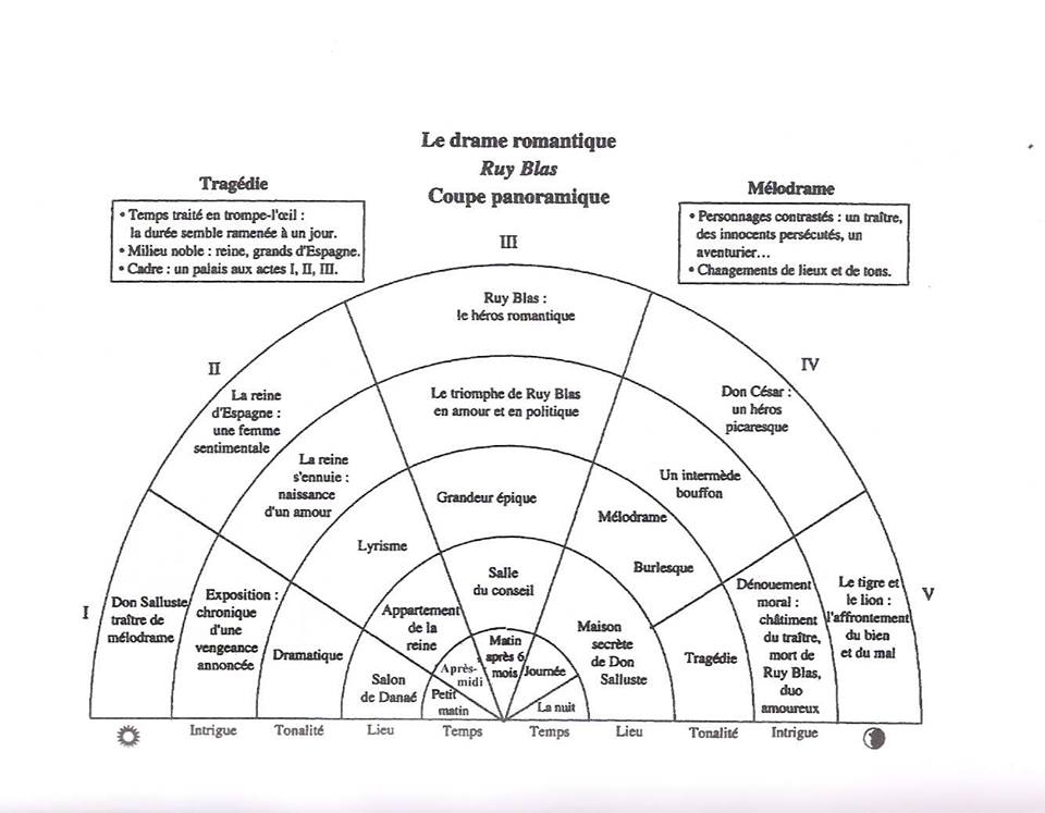RuyBlas200's tweet photo. Pour tous les Lycéens venus nous applaudir, un peu de doc utile pour le BAC Français :) #RB200 #victorhugo #ruyblas http://t.co/DTwwPd9JZn