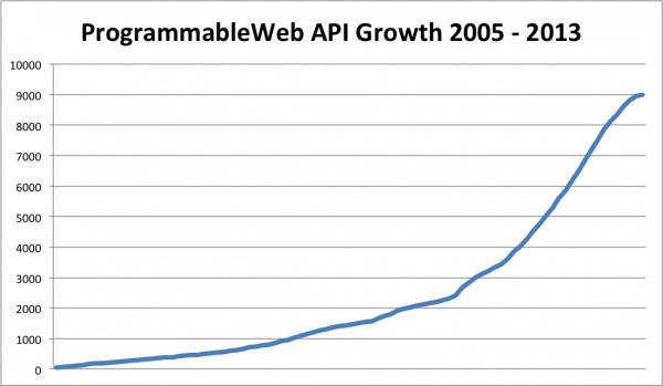 mashboard's tweet image. &quot;@MattHartman: number of public APIs is about doubling every year http://t.co/NOImiIL5OO&quot; #bringiton #integrationiskey