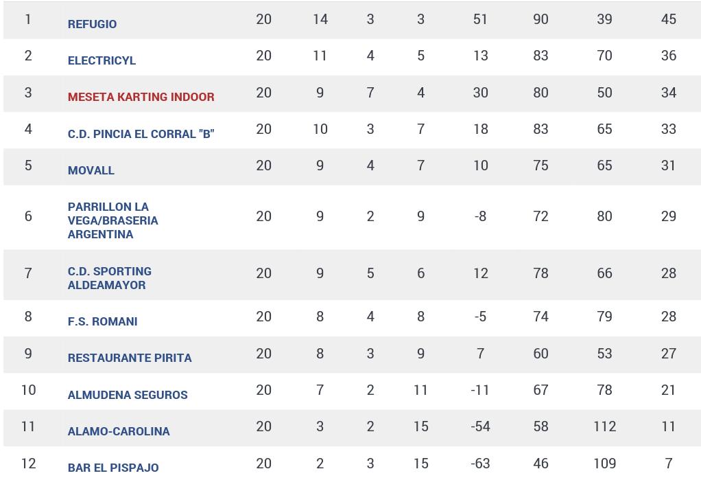 MKIfutsal's tweet photo. Así esta la tabla a falta de dos jornadas @MKIfutsal 3er puesto a 4 pts de estar en división de plata @futsalva ANIMO http://t.co/HUHLb0DUsZ