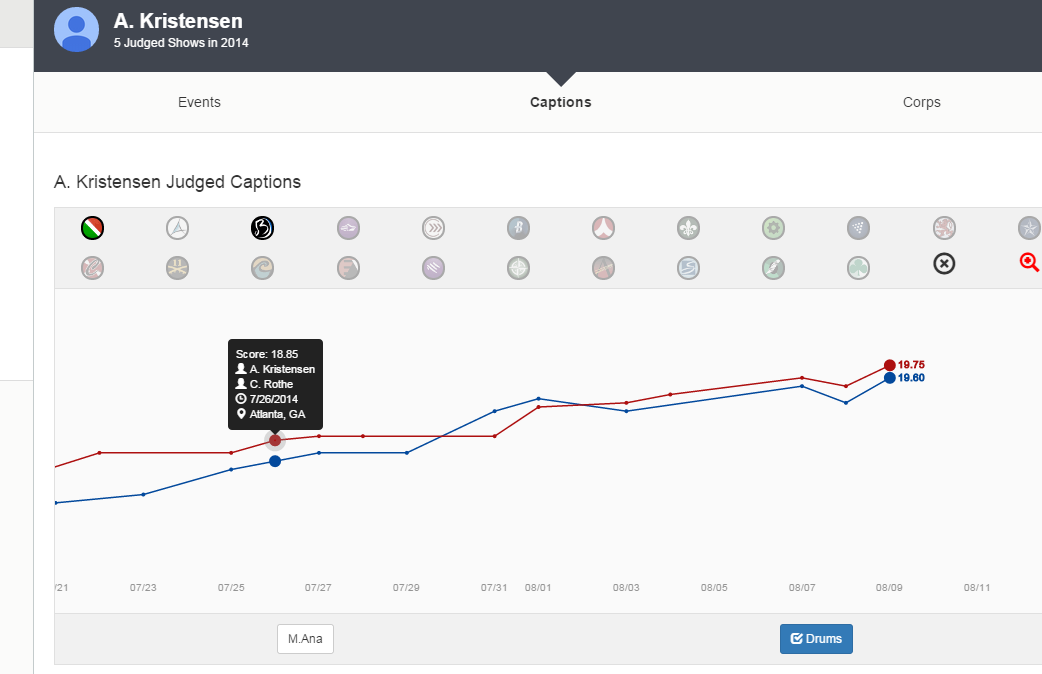 frontensemble's tweet image. Mmm.. that may have taken some of my life but man is graphing fun! frontensemble.com/Judge/AKristen…  #d3js #dci @scvanguard