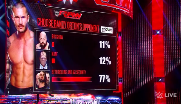 WWE's tweet photo. #TheViper @RandyOrton gets @WWERollins &amp; @WWEJJSecurity NOW on @WWE #RAW on @USA_Network! Thanks for voting! http://t.co/AOrUwOcOI9