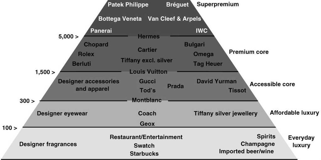 What's the pyramid of the watch hierarchy?