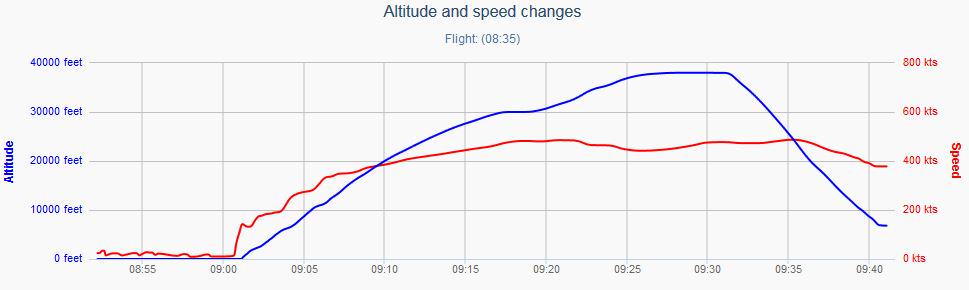 VincentLamigeon's tweet photo. L'#A320 de Germanwings est passé de 38.000 pieds à 6.925 pieds de 10h31 à 10h40 heure française via @flightradar24 http://t.co/UyyFdN9DyR