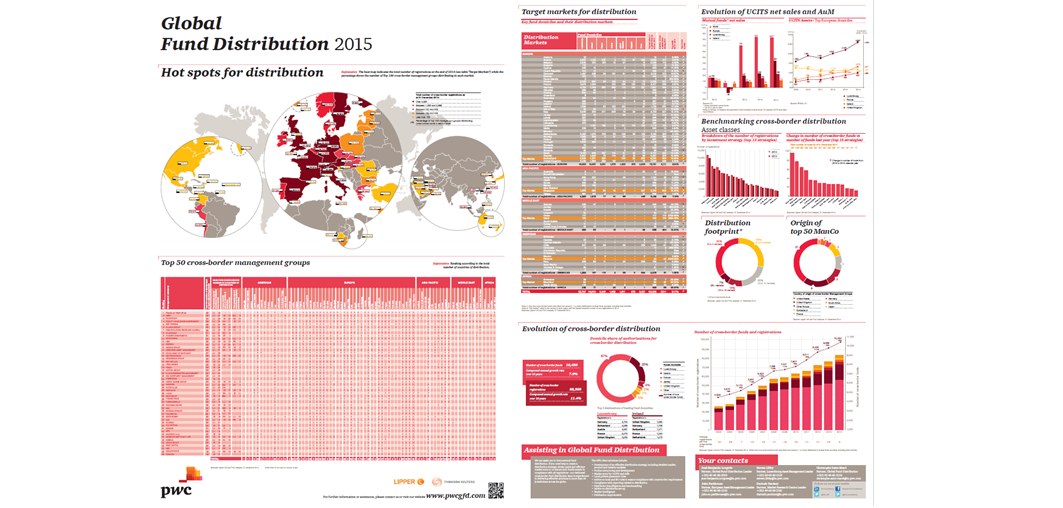 PwC_Luxembourg's tweet photo. Cross-border #Fund Registrations  increased by 8 % in Lux. Get our GFD Poster http://t.co/xqRUHvei1B #ALFISpring15 http://t.co/PoVuzITBoA