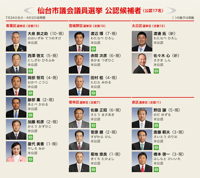 ট ইট র 自民党宮城県連 平成27年統一地方選挙第 第1次公認 推薦候補者 仙台市議会議員選挙 7月24日告示 8月2日投開票 公認17名 詳細については 公式ウェブサイトリンク Http T Co Kjnupytq5x 自民党 仙台市 Http T Co Loexwnehc4