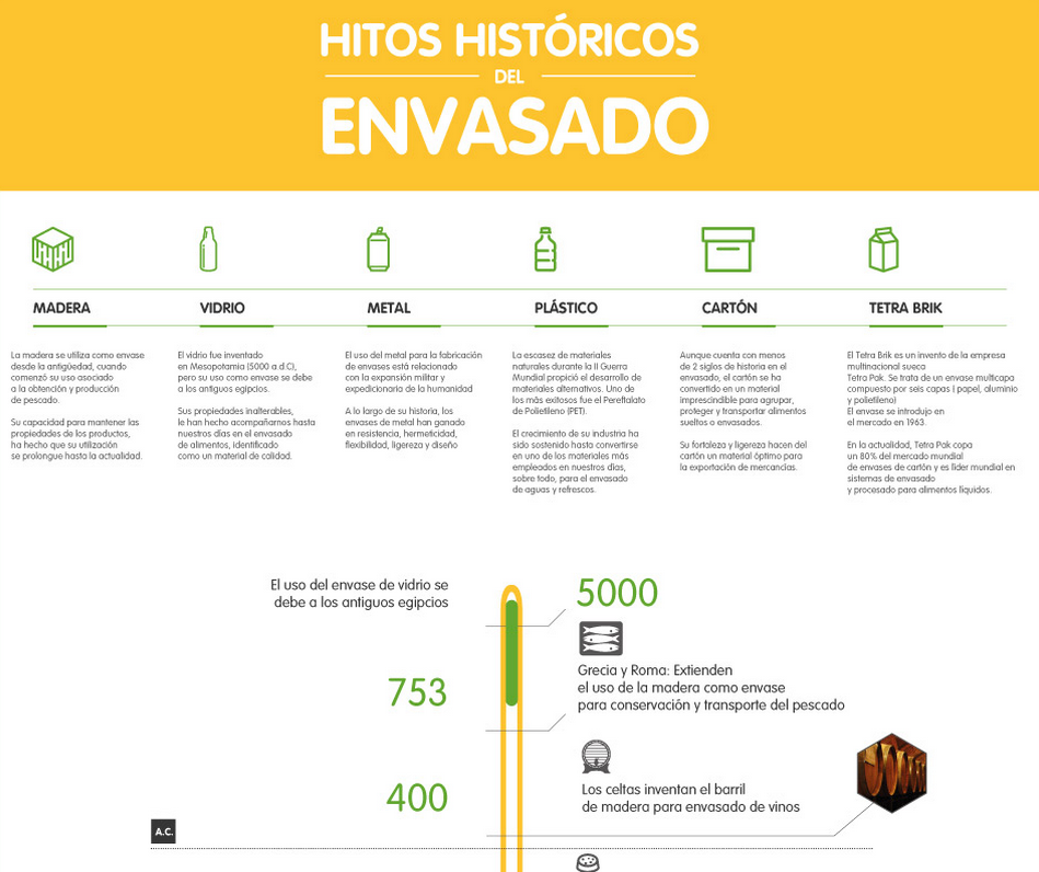 ¡Descubre la historia detrás de los envases a través de nuestra infografía! envaseysociedad.org/hitos-historic…