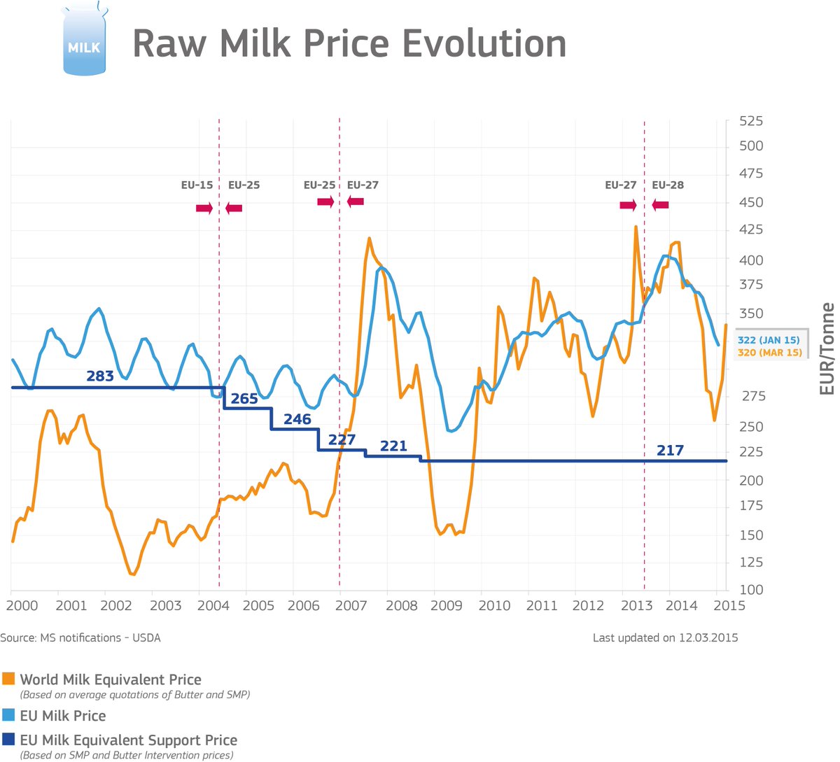 Increased market competitiveness explained - short CLIP (2/5) #MilkQuotaEnd europa.eu/!XQ48yD