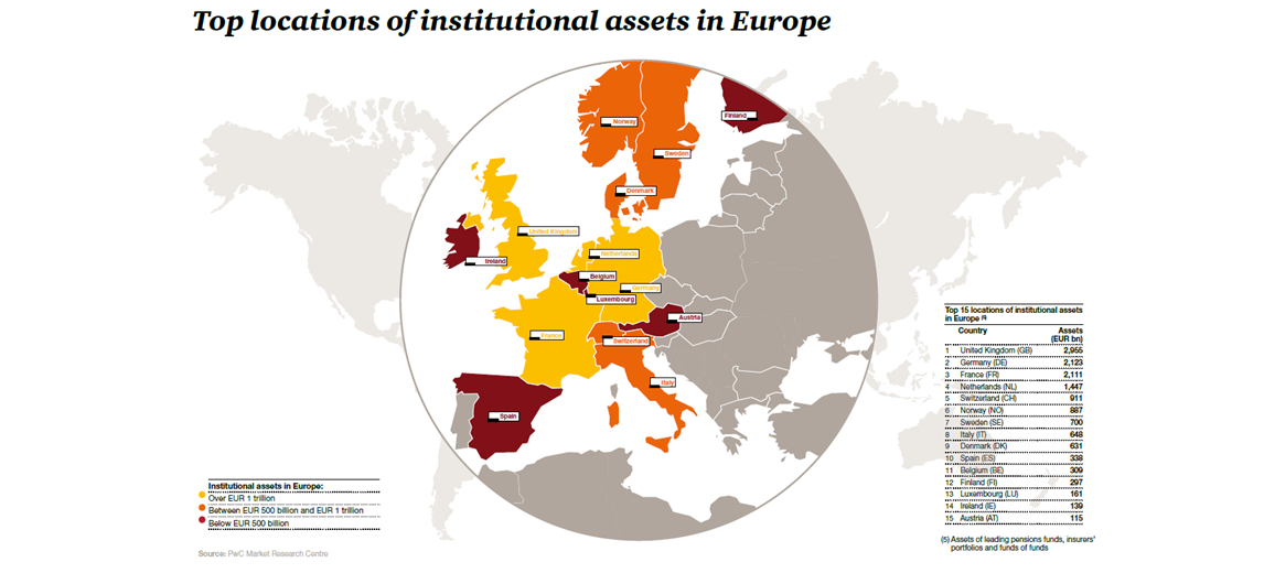 PwC_Luxembourg's tweet photo. #Luxembourg hosts 95% of Top 100 Cross-border Management Groups. More stats? http://t.co/xqRUHuWGD1 #PwC http://t.co/BPu4IKouoO