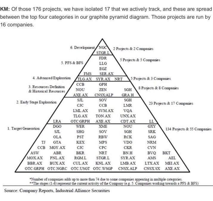 DrVdeV's tweet image. #STGR StratMin at the top of this pyramid and this a year ago before recent news #Graphiteproduction #OfftakeDeal