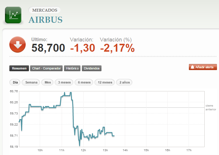 ExpansionBolsa's tweet photo. Airbus y Lufthansa caen en Bolsa tras el accidente. http://t.co/2kLjfkKisn #Germanwings http://t.co/pBwGVXFGBe
