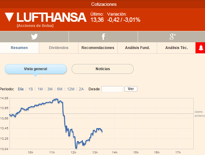 ExpansionBolsa's tweet photo. Airbus y Lufthansa caen en Bolsa tras el accidente. http://t.co/2kLjfkKisn #Germanwings http://t.co/pBwGVXFGBe
