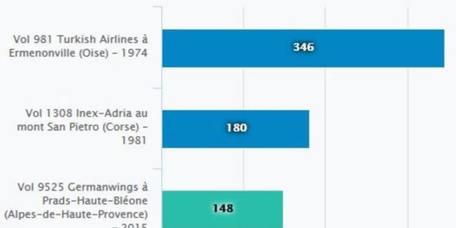infosActus's tweet image. Le troisième crash le plus meurtrier de l'histoire française bit.ly/1y0Adqc - lemonde