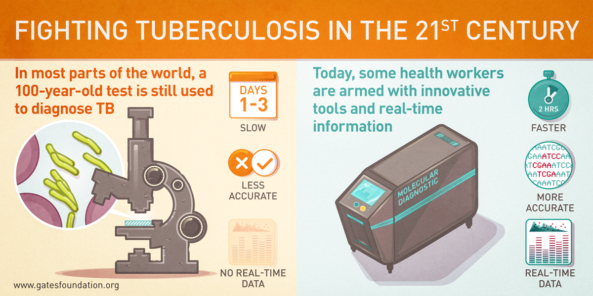 gatesfoundation's tweet photo. New tools help diagnose tuberculosis more quickly—that means faster treatment and fewer additional infections. http://t.co/ODVvWwZo4s