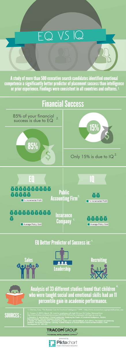SOCIALSTYLE's tweet photo. Check out our new EQ vs IQ infographic http://t.co/6x67tYCuOI http://t.co/bdZSDYJ2I0