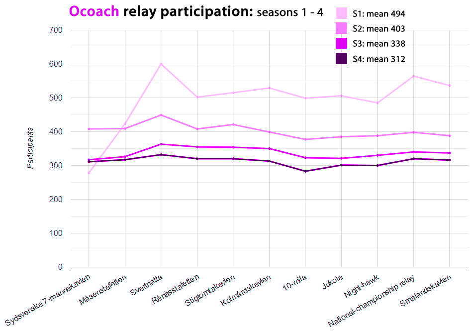 MSLkvist's tweet photo. #ocoach relay participation throughout the first four seasons. Will the decline continue? http://t.co/l40dpwiRM0