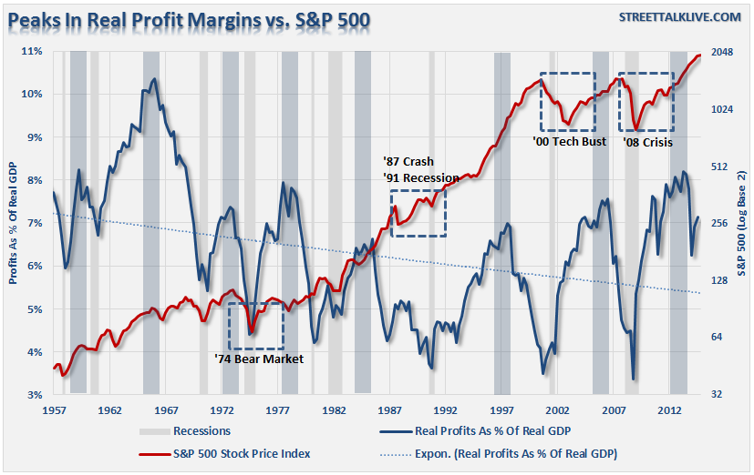 LanceRoberts's tweet photo. Profit margin reversions have tended to lead stock market reversions. #thistimedifferent http://t.co/TGjWEXBjYs http://t.co/69KwvpzEyI