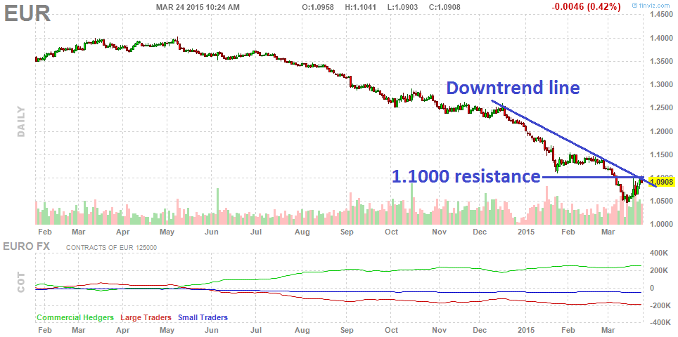 TheBubbleBubble's tweet photo. Here's what I'm watching in the Euro. Will it bump its head at resistance or break out? http://t.co/3ZamV5eNdV http://t.co/N95DCZCaO0
