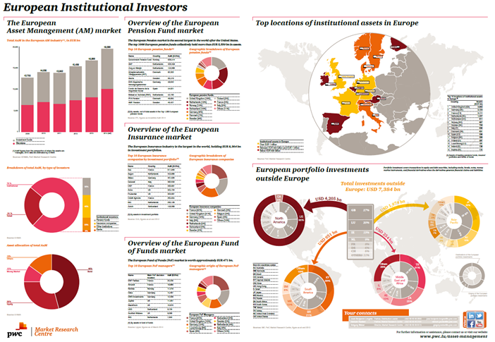PwC_Luxembourg's tweet photo. The European #Asset Management Market reached EUR 19.3 trillion at the end of 2014. Get more: http://t.co/N4RXmAih05 http://t.co/fLyR8vZz5T