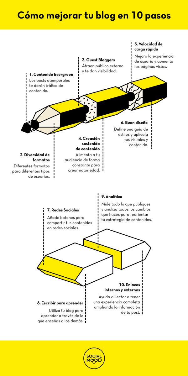 participoenred's tweet photo. 10 trucos para mejorar tu blog http://t.co/hg6EIP5DG7 via socialmood | #edutallerblog http://t.co/FrfNfsGaev | #edutallerblog