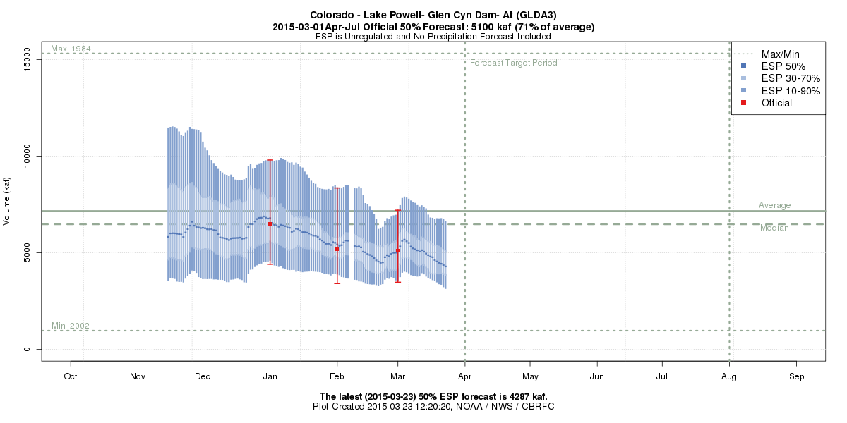 jfleck's tweet photo. #ColoradoRiver Basin snow stopped coming in March, April-July runoff forecast into Lake Powell now 60% http://t.co/kPcCgAI7Mn