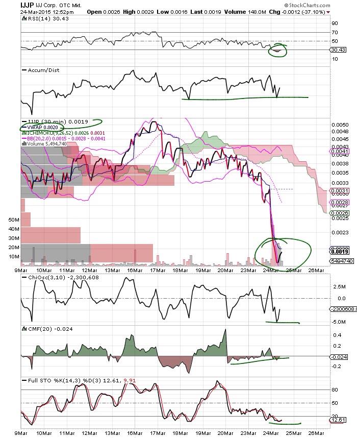 BigCheds's tweet image. $IJJP - 30 min - RSI bouncing off oversold conditions, huge volume cluster as several indicators show a bottom