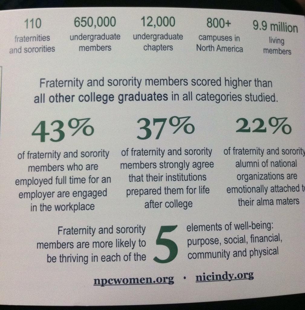 NPCWomen's tweet image. Gallup results are in and fraternity and sorority life is making a positive difference on our members' lives #naspa15