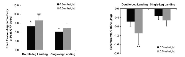 DHMov's tweet photo. Single leg landings show diminished capacity to dissipate impact energy http://t.co/ZdZcYxVzpz #shockattenuation http://t.co/GSvaTGQ8oR