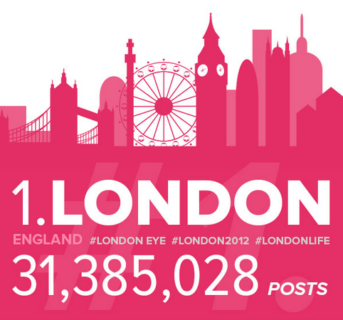 ItsOldeEnglish's tweet photo. “@TheDrum: Infographic: #London is the most Instagrammed #city, http://t.co/P5mqbhMNvx http://t.co/YTSDC9WAJF”👀 infographic