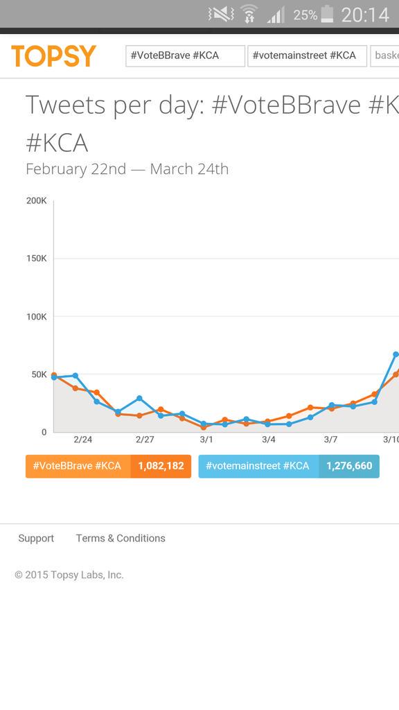 steffiehummer's tweet photo. #VoteBBrave #KCA #VoteBBrave #KCA http://t.co/JOJ4zOJ1cC