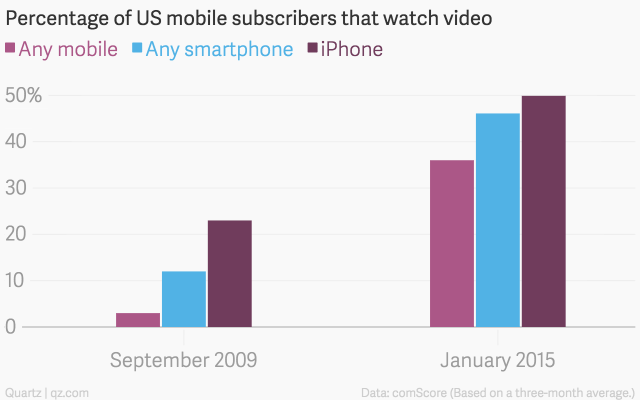 QuartzCreative's tweet photo. It took a decade, but mobile video is finally exploding http://t.co/eKP8B2B6nx via @qz http://t.co/aNGnxpBWFq