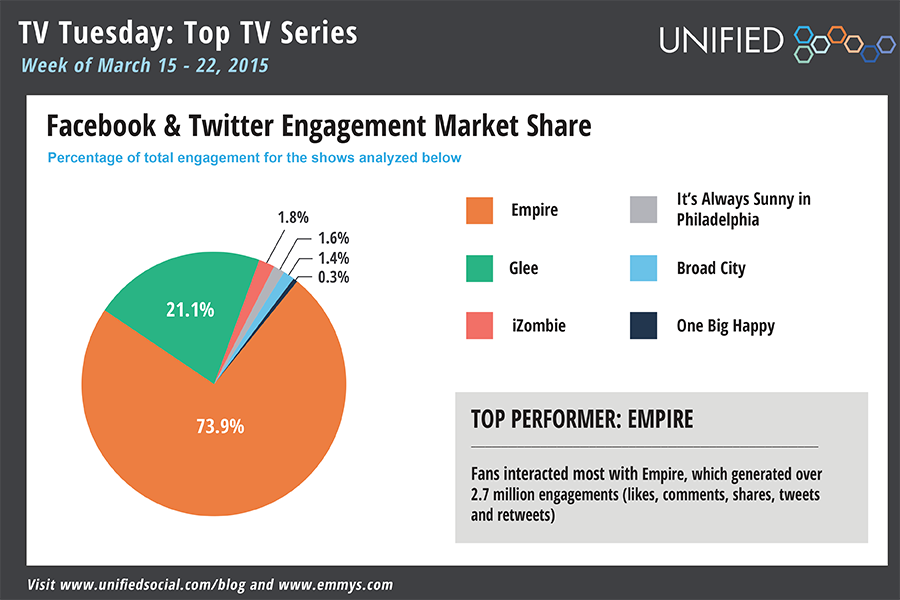 TelevisionAcad's tweet photo. Social Buzz: Later, Winter; 'Sup, Spring Edition ➤http://t.co/Pe1chqwcP8 w/@Unified #uStats http://t.co/pilcghSTmh