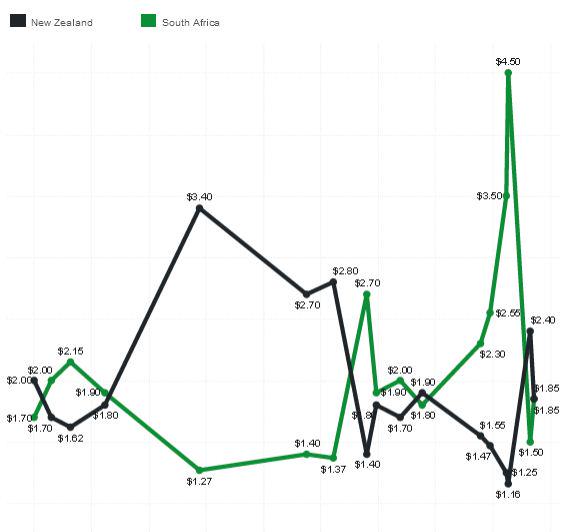 nzherald's tweet image. Infographic: How the Black Caps' odds shifted during the match #cricketfever #CWC15: nzh.nu/KLiKZ