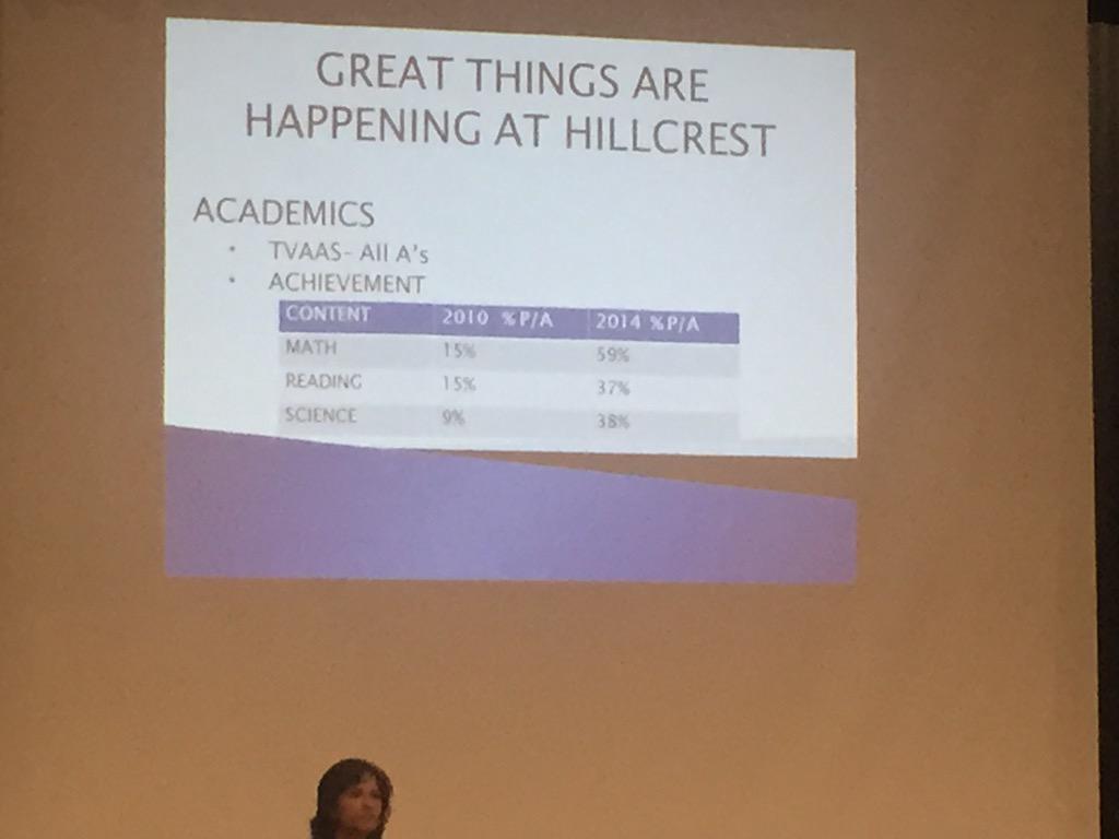 UnifiEdHC's tweet image. Amazing gains over the last few years at Hillcrest Elementary #hcschools #informEDcommunity