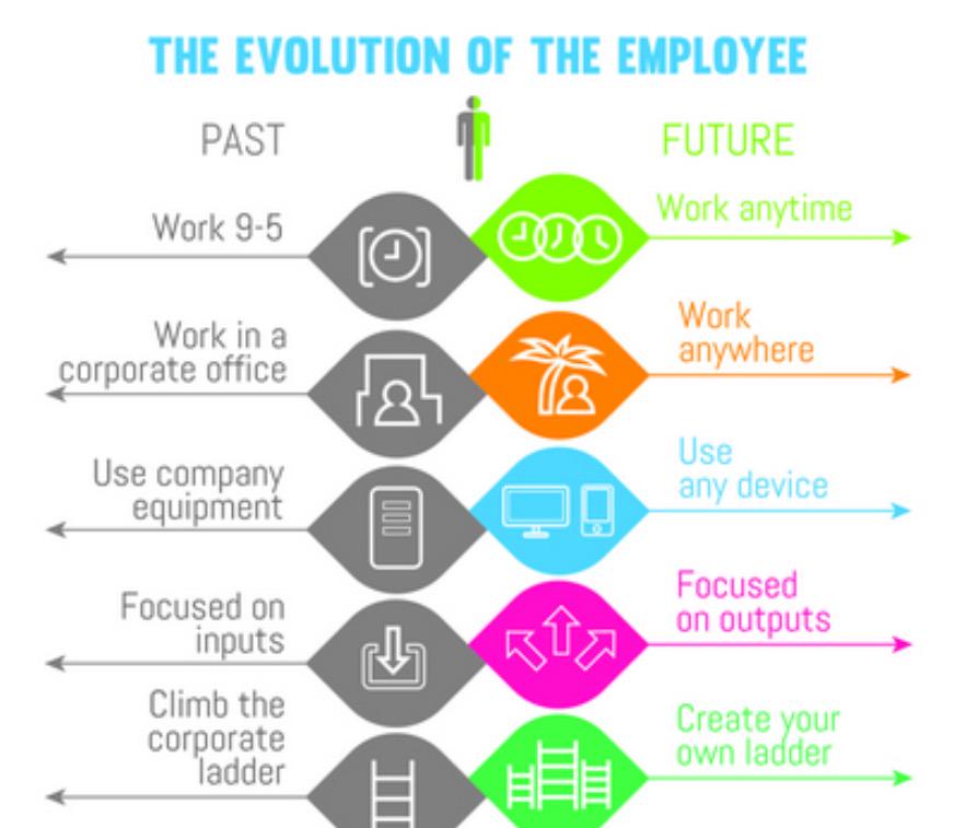ainhi2009's tweet photo. The evolution of the employee http://t.co/mw8NUuIon4